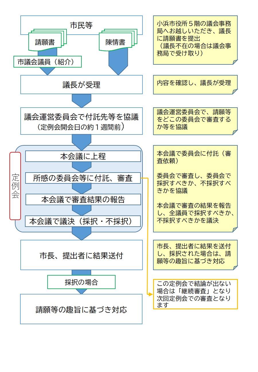 請願の流れ