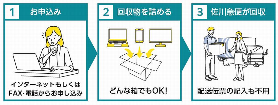 小型家電　申し込み