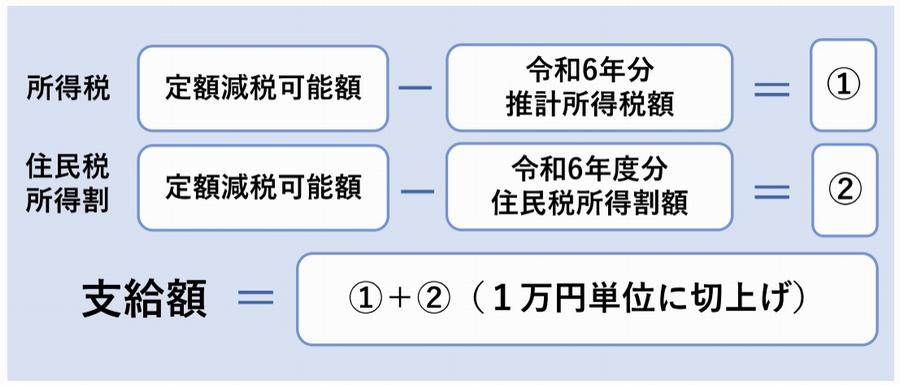 定額減税可能額