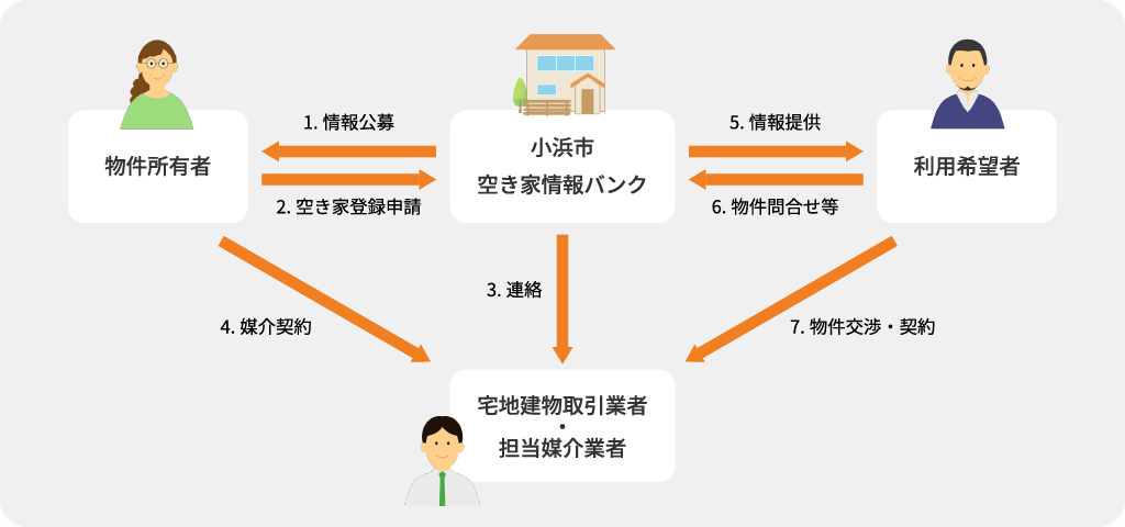 空き家情報バンク 事業イメージ