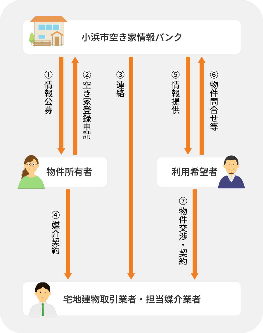 空き家情報バンク 事業イメージ（スマホ用）